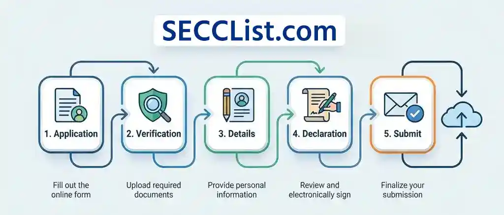 Application Process Steps